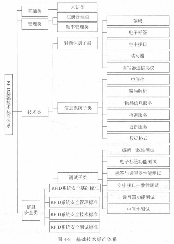 RFID 基础技术标准体系