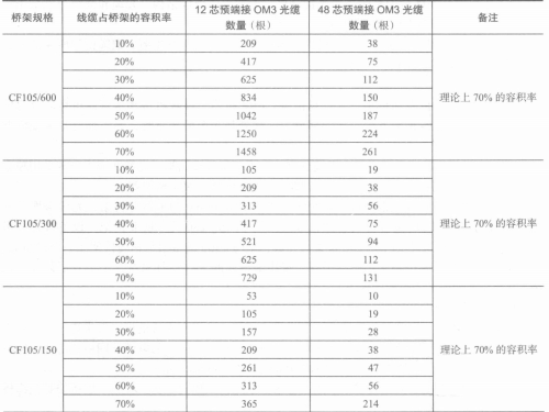 预端接光缆容积表 预端接光缆容积表