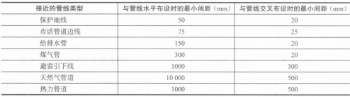 综合布线埋设管线与其他管线之间的间距表 综合布线埋设管线与其他管线之间的间距表