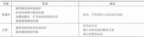 4种建筑群布线方法的优缺点 4种建筑群布线方法的优缺点