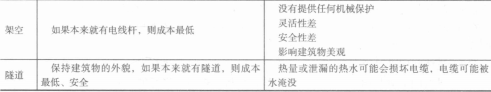 4种建筑群布线方法的优缺点 4种建筑群布线方法的优缺点