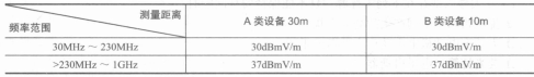 发射干扰波电场强度限值表