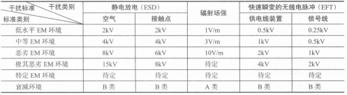 抗干扰标准