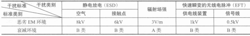 居住区/商业区抗干扰标准