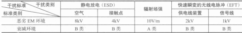工业区抗干扰标准
