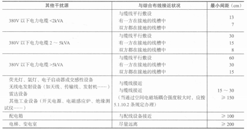 与其他干扰源的间距表