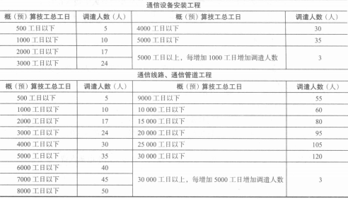 施工队伍调遣人数定额表 施工队伍调遣人数定额表
