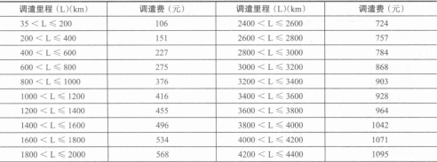 施工队伍单程调遣费定额表 施工队伍单程调遣费定额表