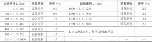 设备运杂费费率表 设备运杂费费率表