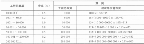 建设单位管理费总额控制数费率表(图4) 建设单位管理费总额控制数费率表(图4)