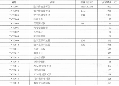 通信工程仪表台班单价定额取费表 通信工程仪表台班单价定额取费表