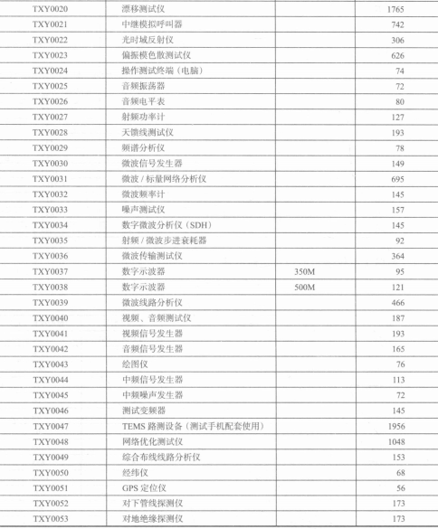 通信工程仪表台班单价定额取费表 通信工程仪表台班单价定额取费表