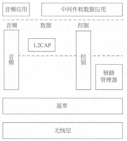 Bluetooth传输协议组的协议组织结构