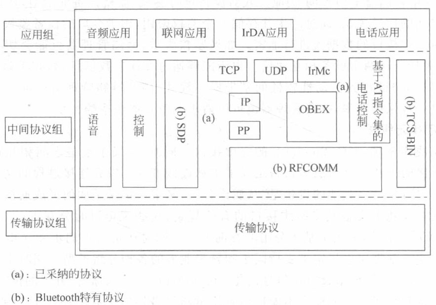 Bluetooth中间件协议组的协议栈