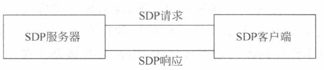 SDP客户/服务器交互过程
