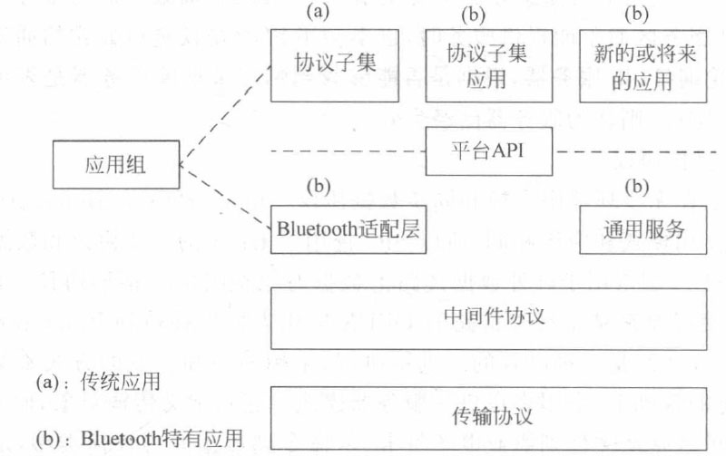 Bluetooth应用组一般示意图