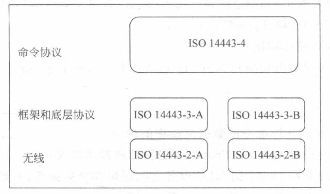 ISO 14443协议栈
