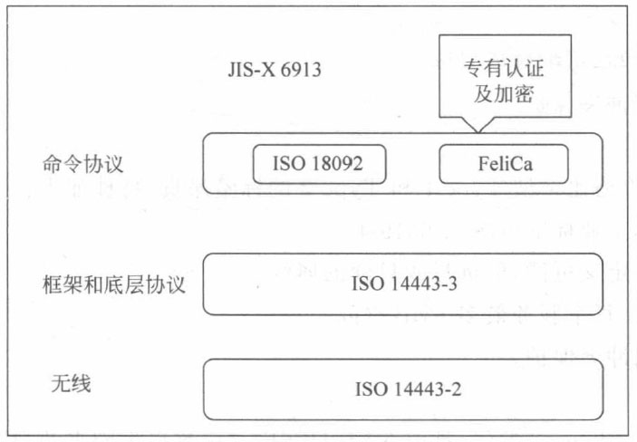 FeliCa协议栈