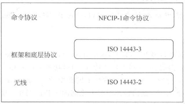 NFCIP-1协议栈