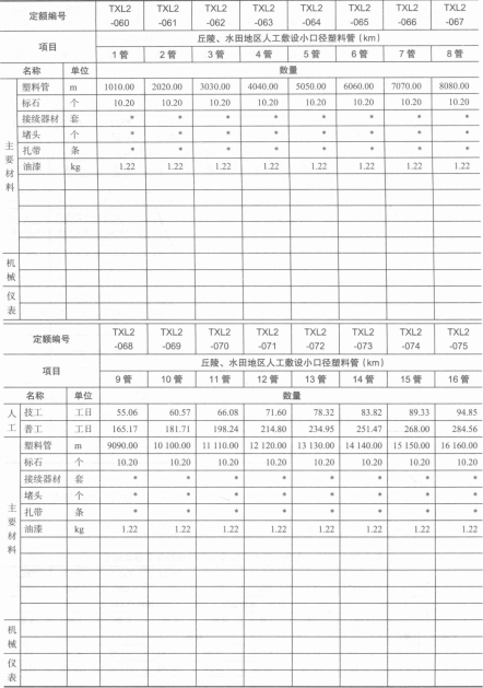 丘陵、水田地区人工敷设小口径塑料管管道取费表 丘陵、水田地区人工敷设小口径塑料管管道取费表