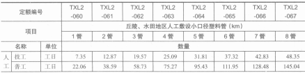 丘陵、水田地区人工敷设小口径塑料管管道取费表 丘陵、水田地区人工敷设小口径塑料管管道取费表