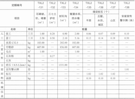 砌坡、砌坎、堵塞、封石沟、安装宣传警示牌保护取费表 砌坡、砌坎、堵塞、封石沟、安装宣传警示牌保护取费表