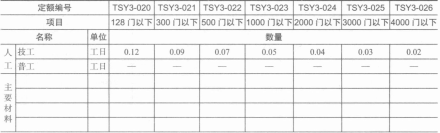 调测用户交换机(PAB)取费表 调测用户交换机(PAB)取费表