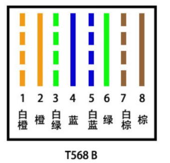 引脚顺序与UTP线缆各芯线颜色对应关系 引脚顺序与UTP线缆各芯线颜色对应关系