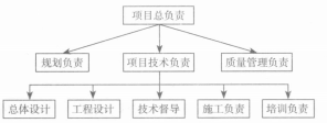 项目组织机构图 项目组织机构图