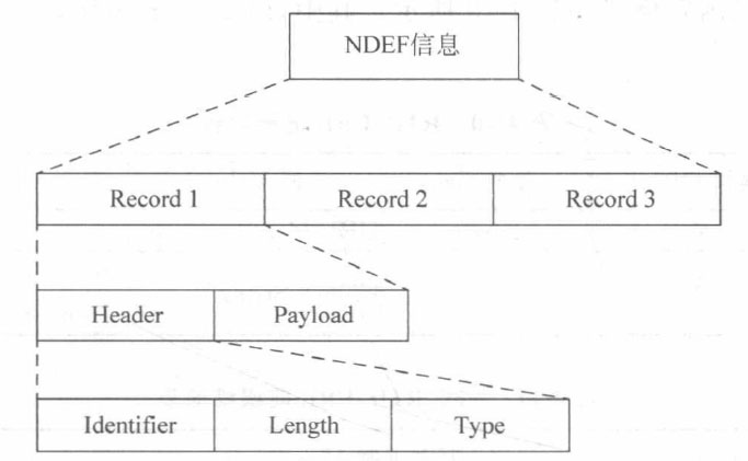 NDEF的组成