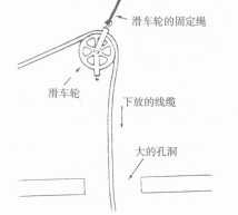 用滑车轮向下布放线缆通过大孔 用滑车轮向下布放线缆通过大孔