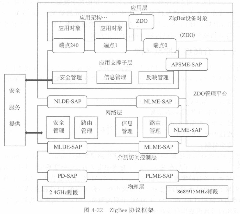 ZigBee协议框架