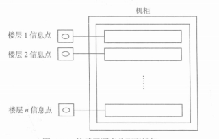 按楼层顺序分配配线架