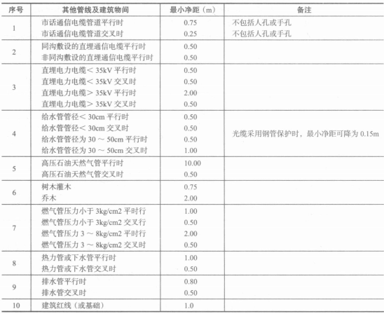 直埋光缆与其他管线及建筑物间的最小净距表