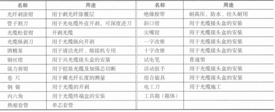  光纤4容接工具箱说明