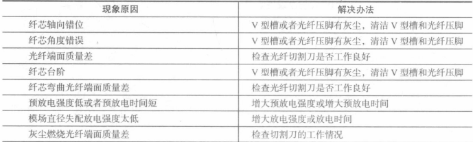不良现象原因和解决办法