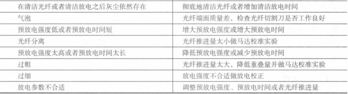 不良现象原因和解决办法