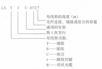 光纤端口接架编写方法