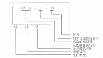 光纤标记编制方式
