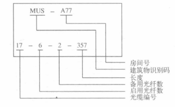 光缆标记方式