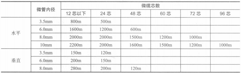 气吹光纤长度表