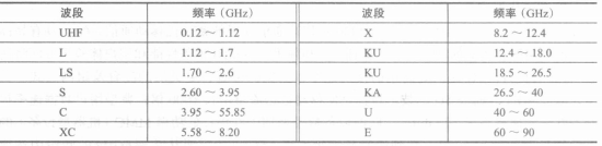 微波波段划分