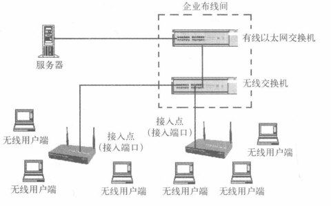 使用无线交换机的系统结构