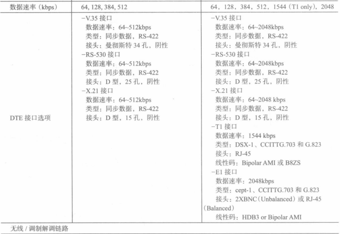 无线E1/T1调制解调器的有关指标