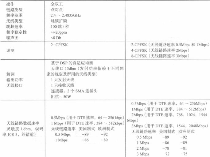 无线E1/T1调制解调器的有关指标