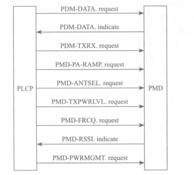 PLCP和PMD之间通信的原语