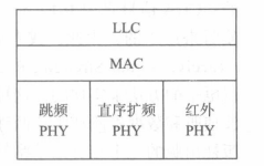 IEEE802.11的逻辑结构