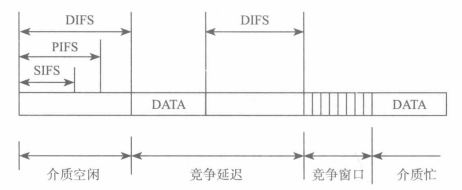 IEEE802.11中采用的CSMA/CA基本工作原理