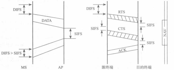 IEEE802.11MAC采用的RTS/CTS工作机制
