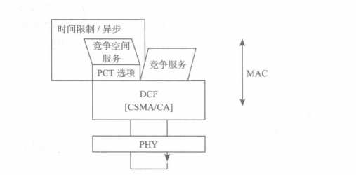 IEEE802.11中在DCF之上实现的PCF